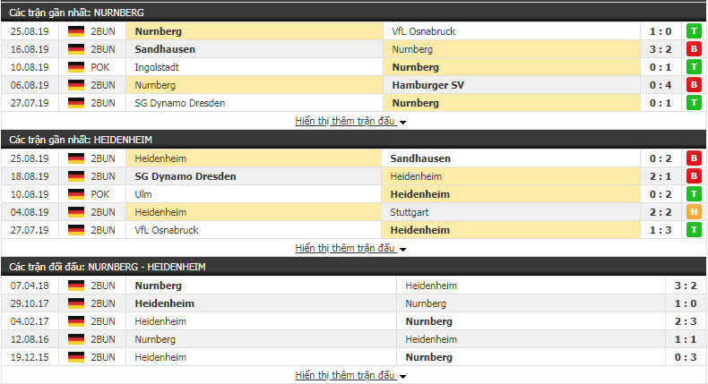 Nhận định Nurnberg vs Heidenheim 23h30, 30/08 (vòng 5 Hạng 2 Đức)