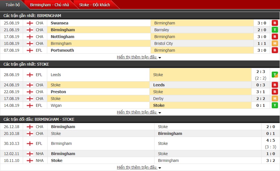 Nhận định Birmingham vs Stoke City 21h00, 31/08 (Vòng 6 Giải Hạng Nhất Anh)