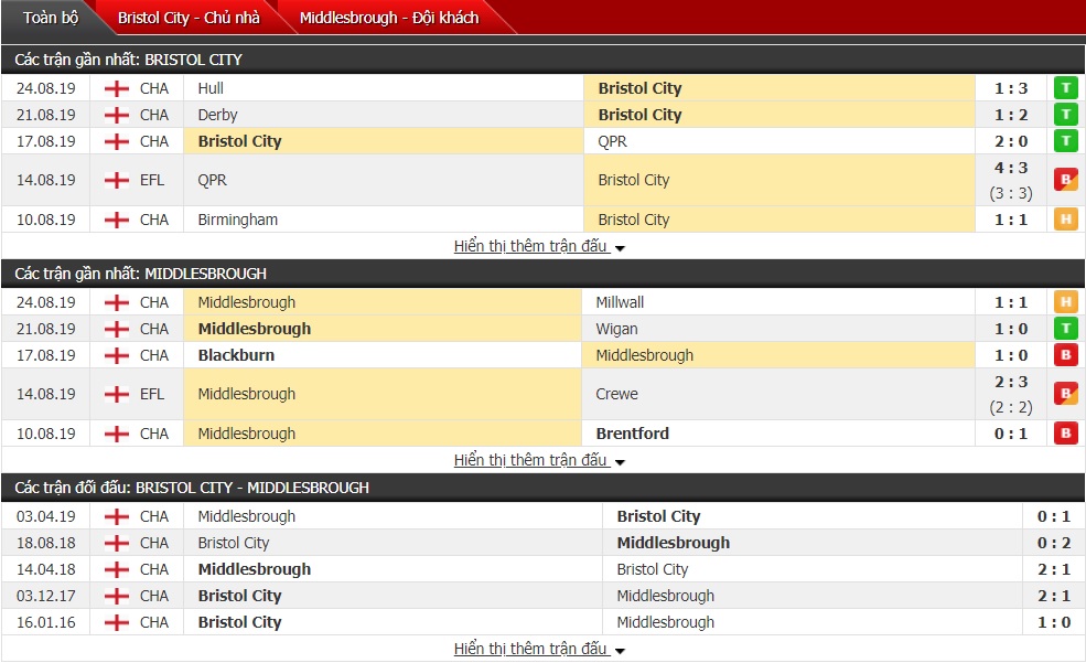 Nhận định Bristol City vs Middlesbrough 18h30, 31/08 (Vòng 6 Giải Hạng Nhất Anh)