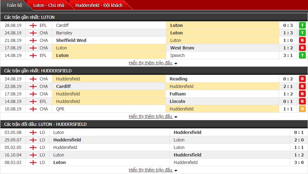 Nhận định Luton vs Huddersfield 21h00, 31/08 (Vòng 6 Giải Hạng Nhất Anh Championship) 