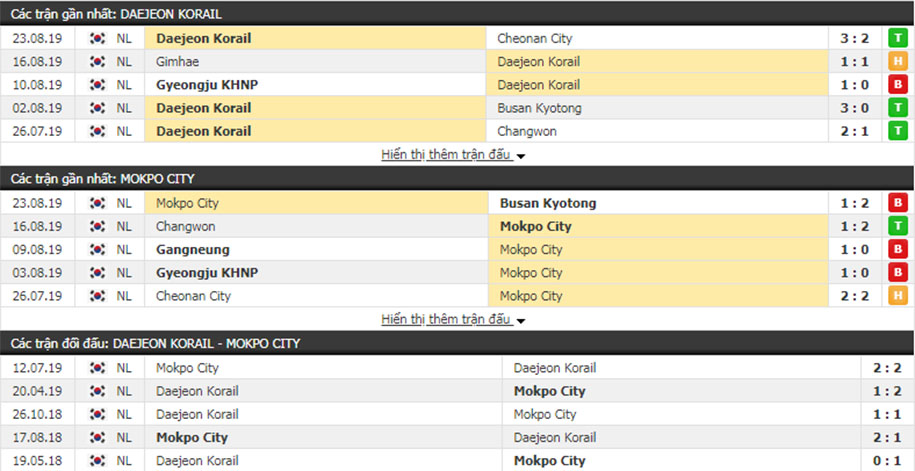 Nhận định Daejeon Korail vs Mokpo City 15h00, 30/08 (Hạng 2 Hàn Quốc)