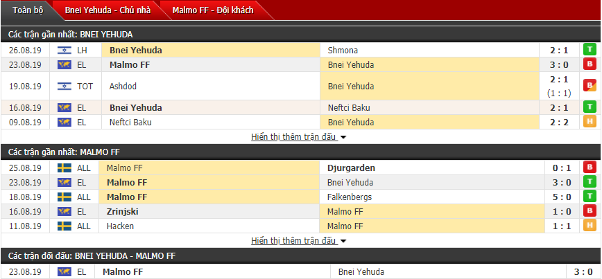 Nhận định Bnei Yehuda vs Malmo 00h00, 30/08 (Sơ loại Europa League)