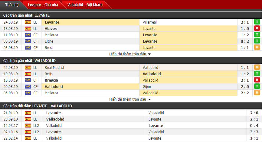 Nhận định Levante vs Valladolid 00h00, 01/09 (Vòng 3 La Liga)