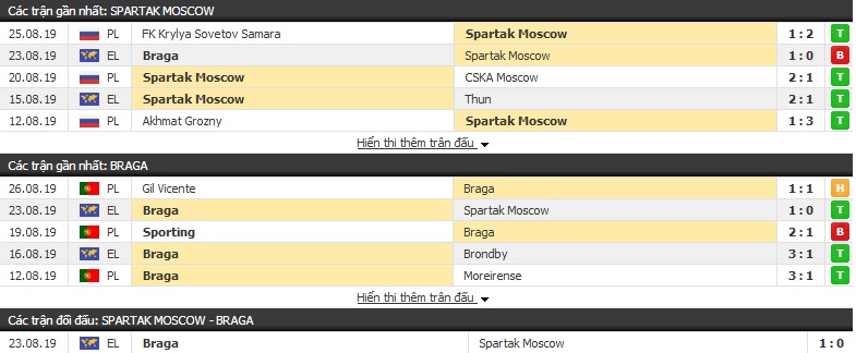 Nhận định Spartak Moscow vs Sporting Braga 0h15, 30/08 (cúp C2 châu Âu)
