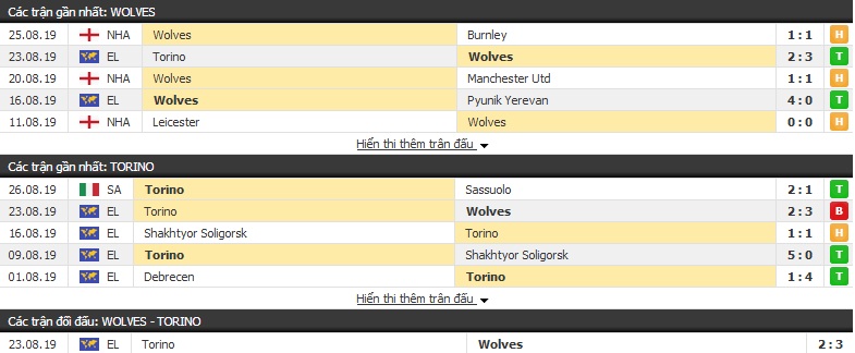 Nhận định Wolves vs Torino 1h45, 30/08 (cúp C2 châu Âu)