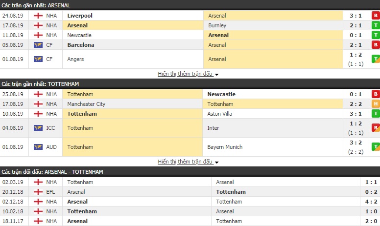 Dự đoán Arsenal vs Tottenham 20h30, 01/09 (Ngoại hạng Anh)