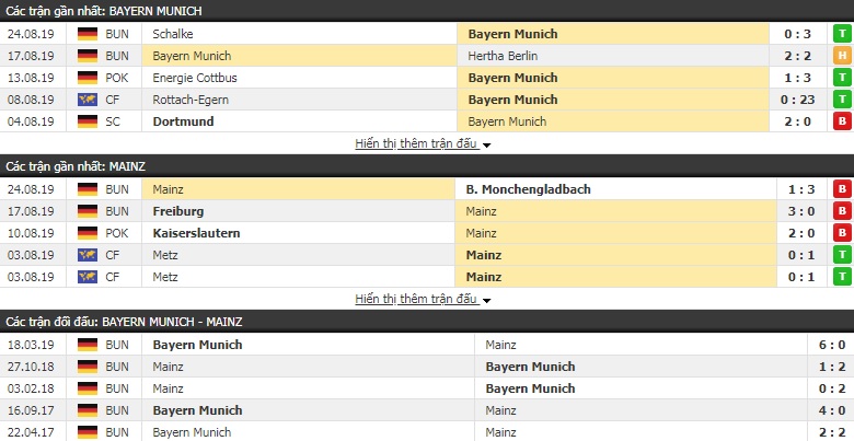 Dự đoán Bayern Munich vs Mainz 20h30, 31/08 (VĐQG Đức)