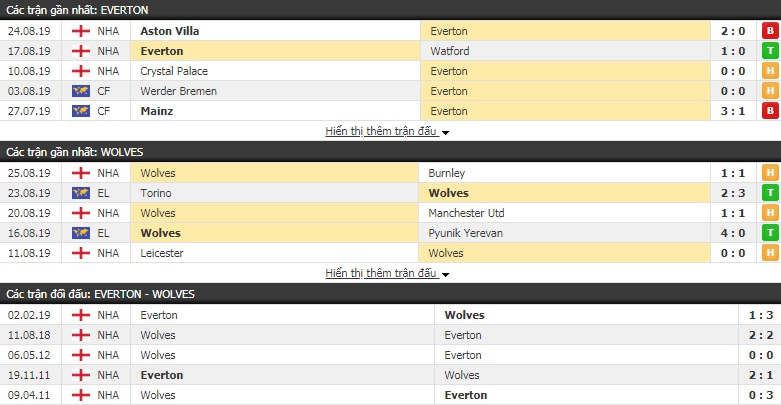 Dự đoán Everton vs Wolves 20h00, 01/09 (Ngoại hạng Anh)
