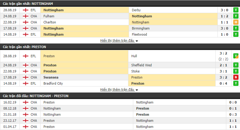 Nhận định Nottingham vs Preston 21h00, 31/08 (Hạng nhất Anh 2019/20)