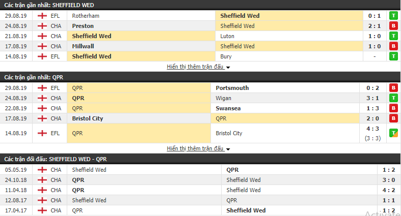Nhận định Sheffield Wed vs QPR 21h00, 31/08 (Hạng nhất Anh 2019/20)
