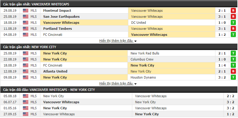 Nhận định Vancouver Whitecaps vs New York City 09h00, 01/09 (Giải Nhà nghề Mỹ 2019)