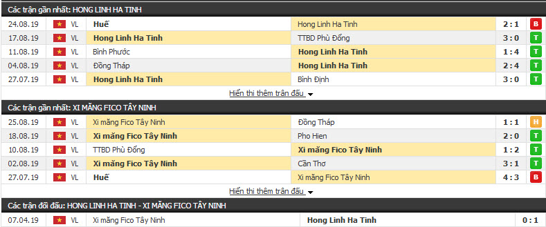 Nhận định Hà Tĩnh vs XM Fico Tây Ninh 15h30, 30/08 (vòng 20 Hạng nhất VN)