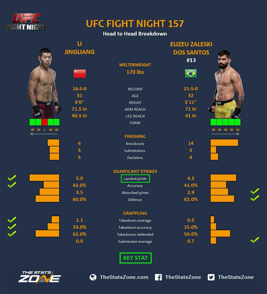 Nhận định Ji Jingliang vs Elizeu dos Santos tại UFC Fight Night 157 (17h00 31/08)