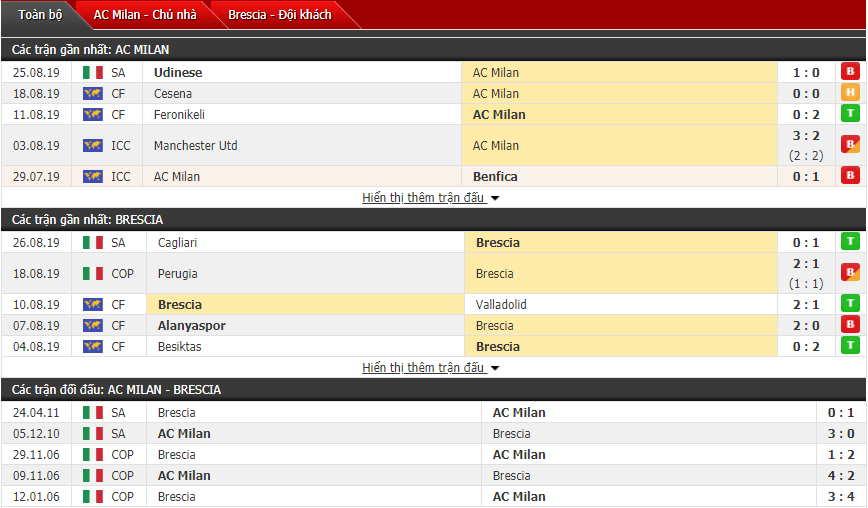 Nhận định AC Milan vs Brescia 23h00, 31/08 (VĐQG Italia)