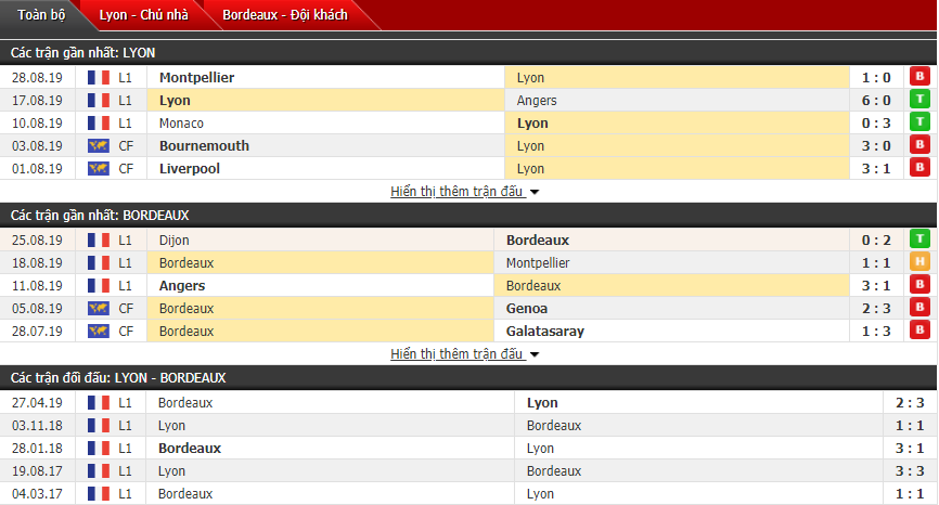 Nhận định Lyon vs Bordeaux 22h30, 31/08 (VĐQG Pháp)