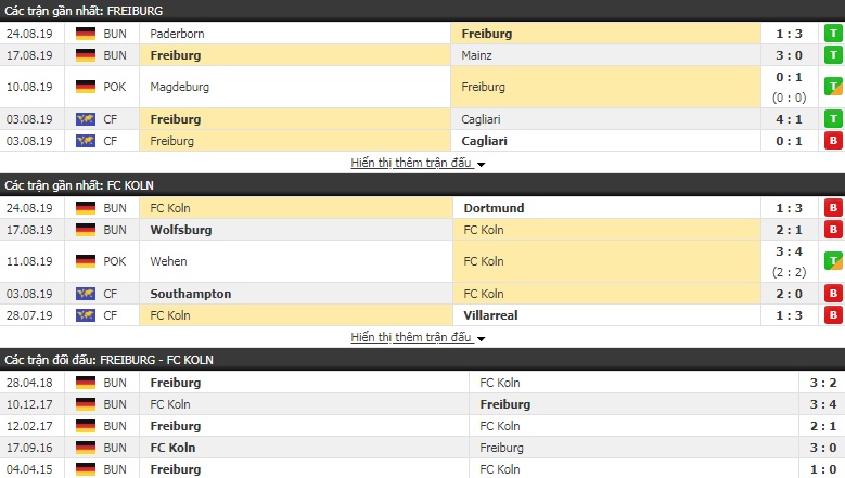 Nhận định Freiburg vs Cologne 20h30, 31/08 (VĐQG Đức)
