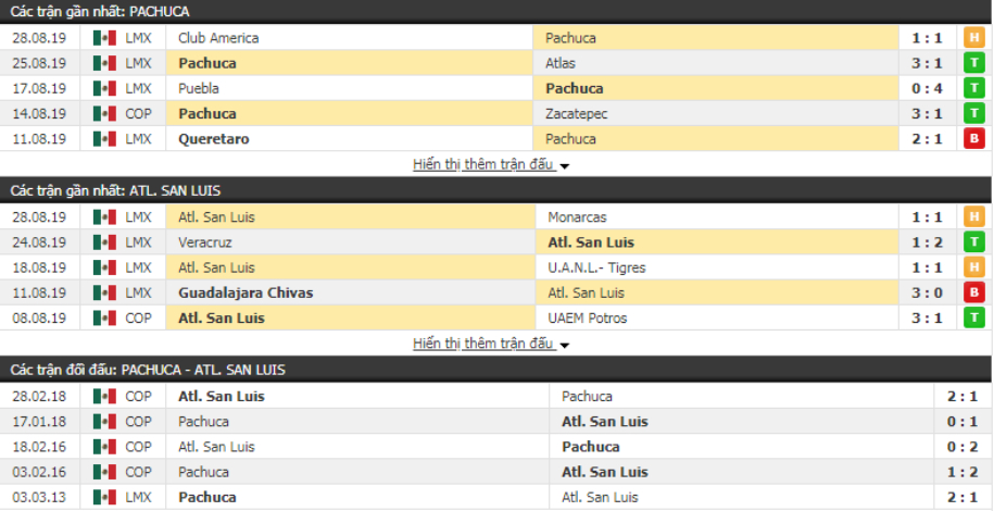 Nhận định Pachuca vs Atl. San Luis 07h00 ngày 01/9 (VĐQG Mexico)