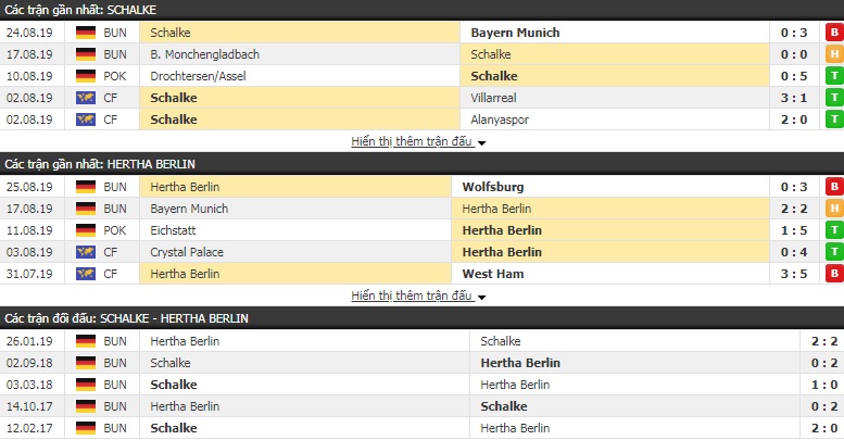Nhận định Schalke vs Hertha Berlin 20h30, 31/08 (VĐQG Đức)