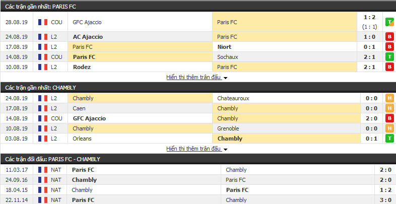 Nhận định Paris FC vs Chambly 00h00, 03/09 (vòng 6 Hạng 2 Pháp)