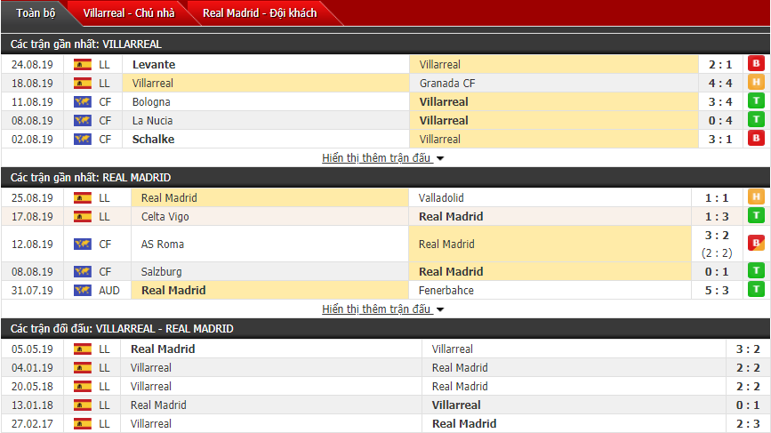 Nhận định Villarreal vs Real Madrid 02h00, 02/09 (VĐQG Tây Ban Nha)