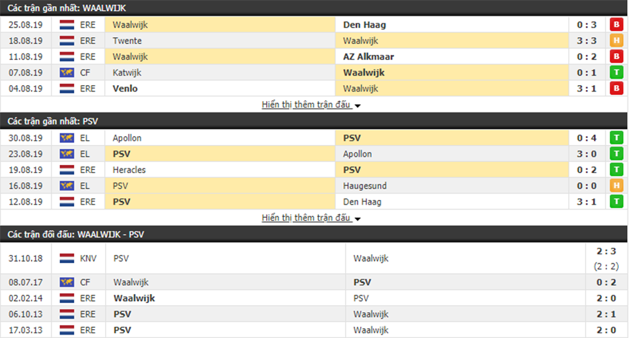 Nhận định RKC Waalwijk vs PSV Eindhoven 01h00, ngày 02/09 (vòng 5 VĐQG Hà Lan)