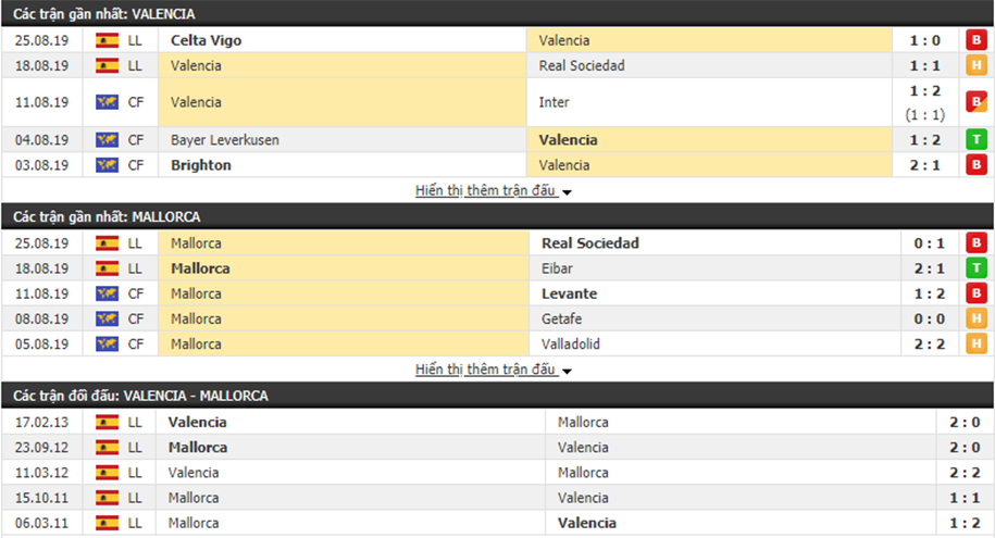 Nhận định Valencia vs Mallorca 22h00, ngày 01/09 (vòng 3 La Liga)