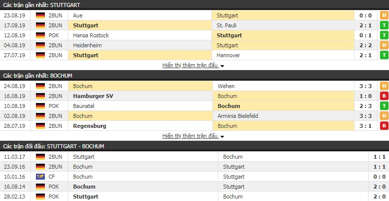 Nhận định Stuttgart vs Bochum 01h30, 03/09 (hạng 2 Đức)