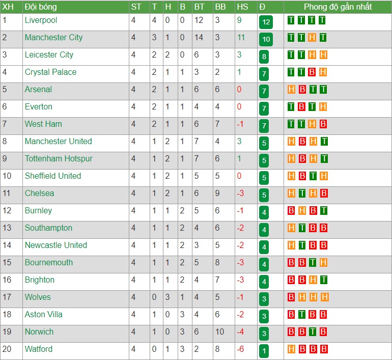 Bảng xếp hạng Ngoại hạng Anh vòng 4: Liverpool vẫn độc chiếm ngôi đầu