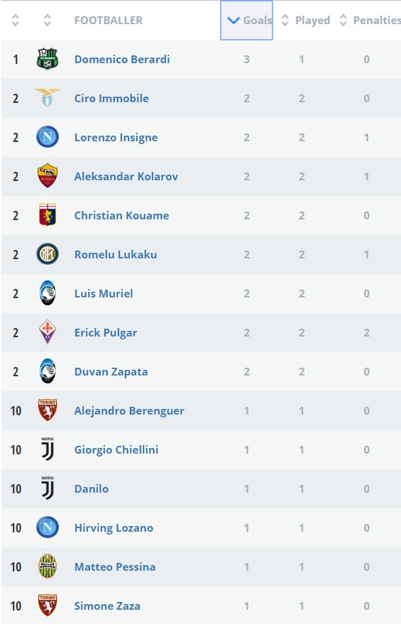 Bảng xếp hạng Vua phá lưới Serie A vòng 2: Bất ngờ Dominico Berardi