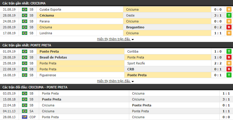 Nhận định Criciuma vs Ponte Preta 07h30, 04/09 (vòng 21 Hạng 2 Brazil)