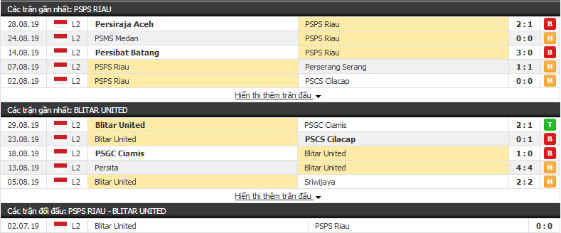 Nhận định PSPS Riau vs Blitar United 15h30, 03/09 (vòng 14 Hạng 2 Indonesia)