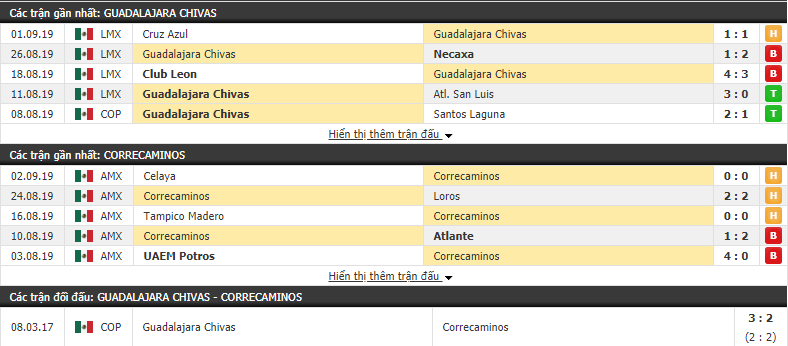 Nhận định Guadalajara Chivas vs Correcaminos 09h00, 05/09 (Cúp QG Mexico 2019)