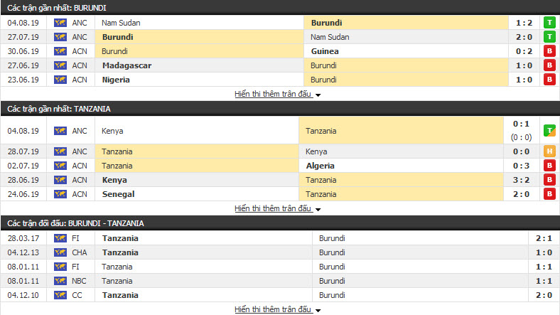 Nhận định Burundi vs Tanzania 20h00, 04/09 (vòng loại World Cup)
