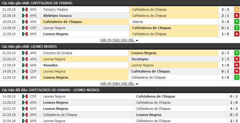 Nhận định Cafetaleros vs Leones 09h00, 04/09 (Cúp QG Mexico)