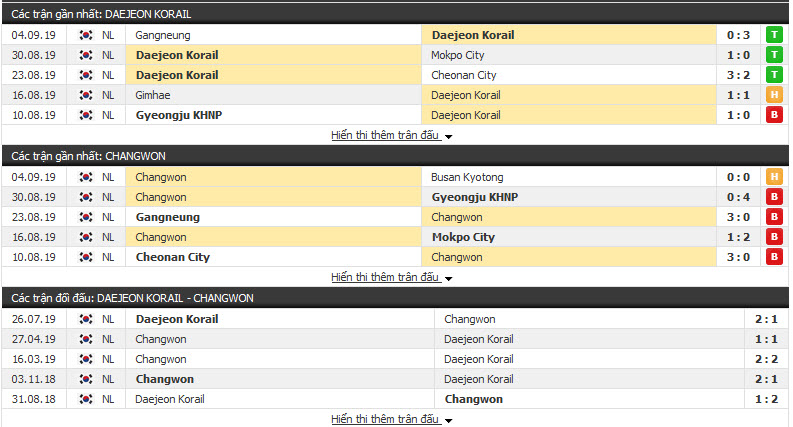 Nhận định Daejeon Korail vs Changwon 17h00, 07/09 (vòng 22 hạng 3 Hàn Quốc)