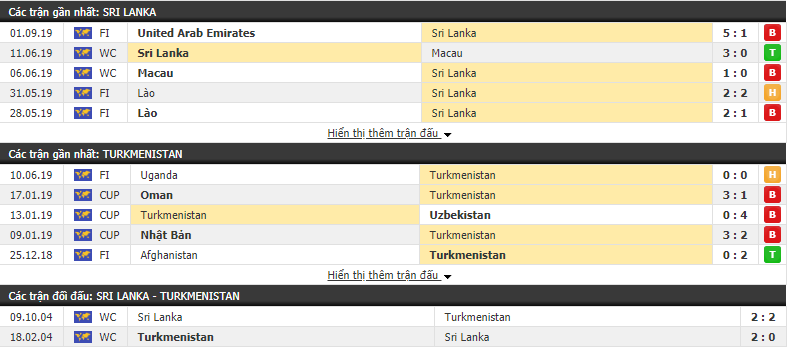 Nhận định Sri Lanka vs Turkmenistan 21h00, 05/09 (VL World Cup 2022)