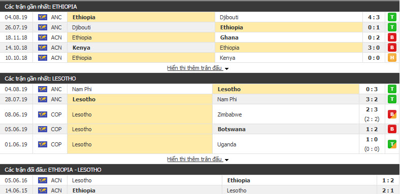 Nhận định Ethiopia vs Lesotho 20h00, 04/09 (vòng loại World Cup)