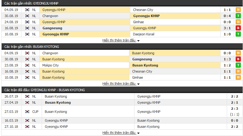 Nhận định Gyeongju KHNP vs Busan Kyotong 13h00, 07/09 (vòng 22 hạng 3 Hàn Quốc)