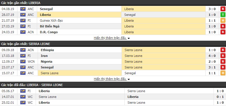 Nhận định Liberia vs Sierra Leone 01h00, 05/09 (Vòng loại World Cup 2022)