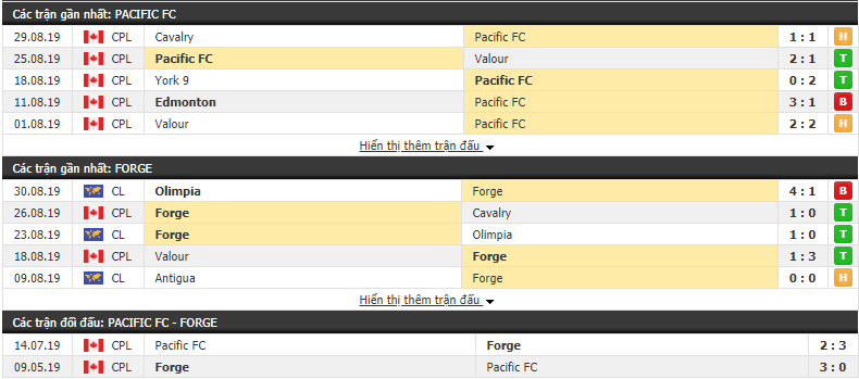 Nhận định Pacific FC vs Forge FC 09h00, 05/09 (VĐQG Canada 2019)