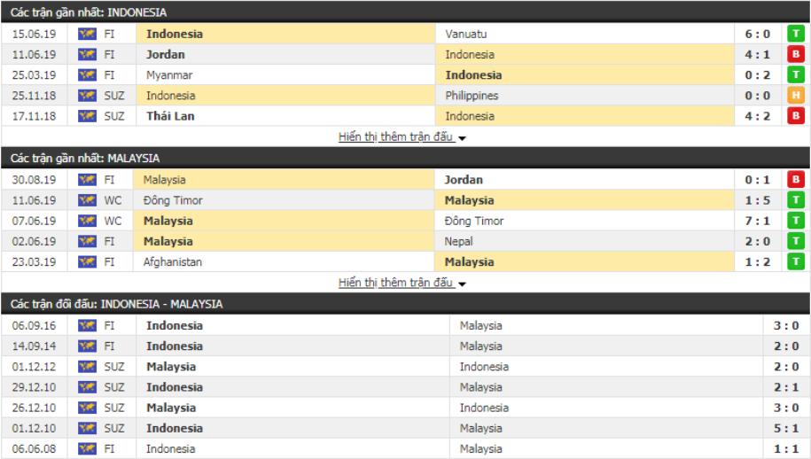 Nhận định Indonesia vs Malaysia 19h30, 05/09 (VL World Cup 2022)