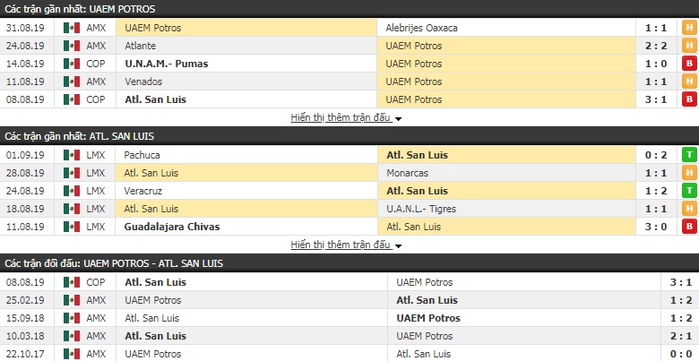 Nhận định UAEM Potros vs Atletico San Luis 09h00, 04/09 (Cúp QG Mexico)