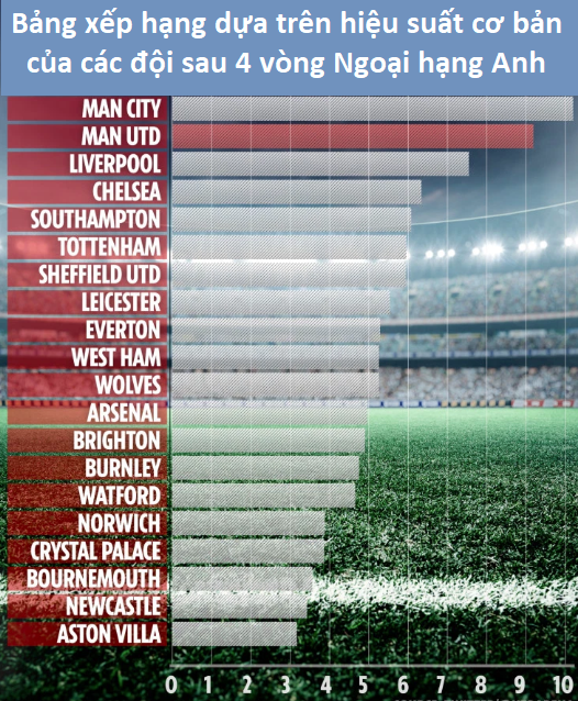 MU đứng thứ 2 Ngoại hạng Anh trên Liverpool với bảng xếp hạng khác