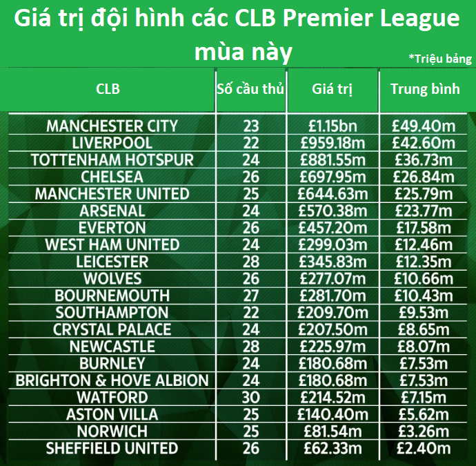 Đội hình 1,5 tỷ bảng của Man City gấp đôi MU và đắt hơn Liverpool