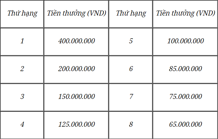 Tiền thưởng các giải LMHT Thế giới: VCS của Việt Nam đứng ở đâu?