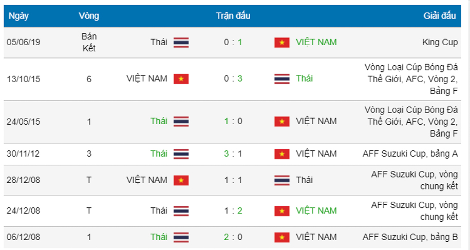 Lịch sử đối đầu Việt Nam vs Thái Lan: Niềm tin từ Kings Cup 2019