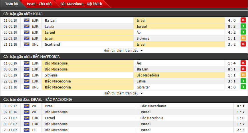 Nhận định Israel vs Macedonia 01h45, 06/09 (Vòng loại Euro 2020)
