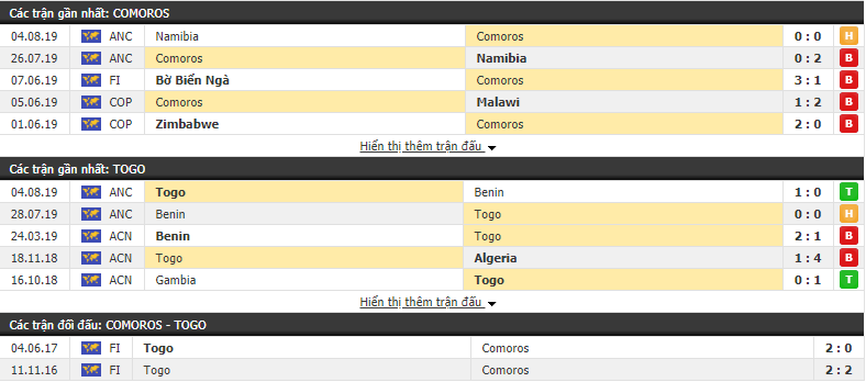 Nhận định Comoros vs Togo 19h00, 06/09 (VL World Cup 2022)