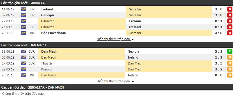 Nhận định Gibraltar vs Đan Mạch 01h45, 06/09 (VL Euro 2020)