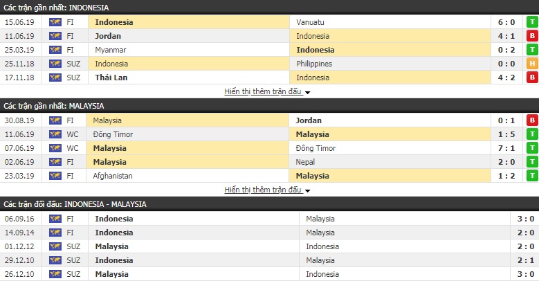 Dự đoán Indonesia vs Malaysia 19h30, 5/9 (VL World Cup 2022)